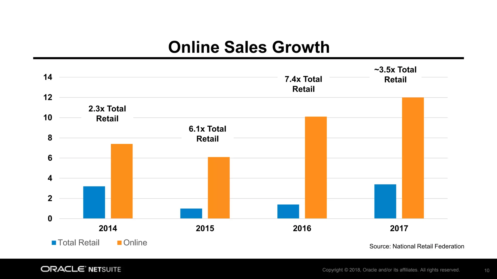Copyright © 2018, Oracle and/or its affiliates. All rights reserved. 10
Online Sales Growth
0
2
4
6
8
10
12
14
2014 2015 2016 2017
Total Retail Online
2.3x Total
Retail
6.1x Total
Retail
7.4x Total
Retail
~3.5x Total
Retail
Source: National Retail Federation
 