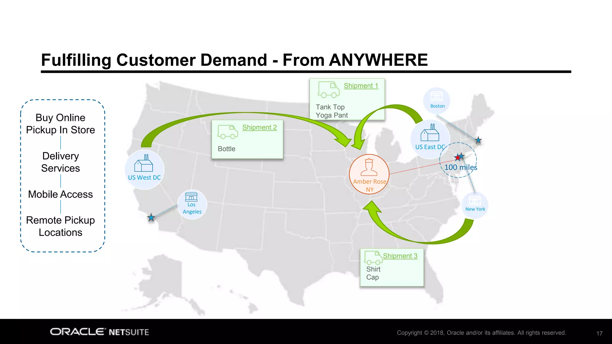 Copyright © 2018, Oracle and/or its affiliates. All rights reserved. 17
Fulfilling Customer Demand - From ANYWHERE
US East DC
Amber Rose
NY
Boston
Los
Angeles New York
US West DC
Shipment 1
Tank Top
Yoga Pant
Shipment 2
Bottle
Shipment 3
Shirt
Cap
100 miles
Buy Online
Pickup In Store
Delivery
Services
Mobile Access
Remote Pickup
Locations
 
