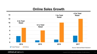 Copyright © 2018, Oracle and/or its affiliates. All rights reserved. 10
Online Sales Growth
0
2
4
6
8
10
12
14
2014 2015 2016 2017
Total Retail Online
2.3x Total
Retail
6.1x Total
Retail
7.4x Total
Retail
~3.5x Total
Retail
Source: National Retail Federation
 