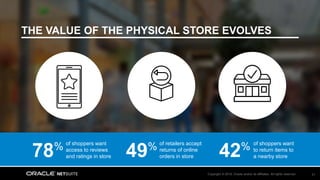 Copyright © 2018, Oracle and/or its affiliates. All rights reserved. 21
THE VALUE OF THE PHYSICAL STORE EVOLVES
of shoppers want
access to reviews
and ratings in store78% of shoppers want
to return items to
a nearby store42%of retailers accept
returns of online
orders in store49%
 