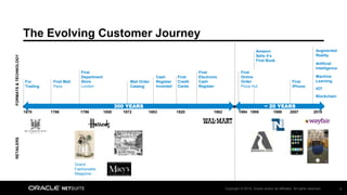 Copyright © 2018, Oracle and/or its affiliates. All rights reserved. 9
The Evolving Customer Journey
FORMATS&TECHNOLOGYRETAILERS
1670
Fur
Trading
1786 1796 18831872 1920 1994
First Mall
Paris
First
Department
Store
London
Cash
Register
Invented
Mail Order
Catalog
First
Credit
Cards
1850 1962
First
Electronic
Cash
Register
First
Online
Order
Pizza Hut
1995
Amazon
Sells it’s
First Book
2007
Grand
Fashionable
Magazine
1998
Augmented
Reality
2018
First
iPhone
300 YEARS ~ 20 YEARS
Artificial
Intelligence
Machine
Learning
IOT
Blockchain
 