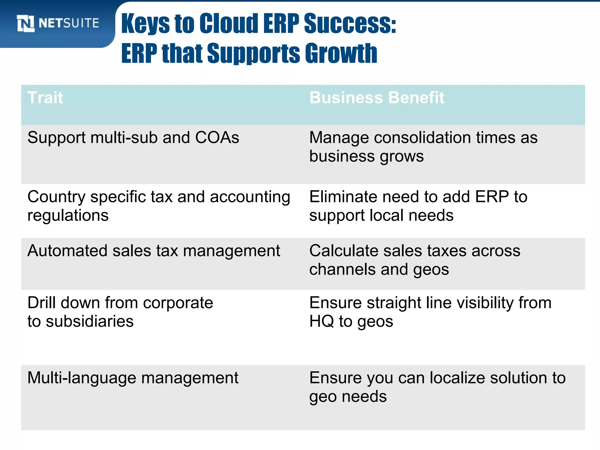 Keys to Cloud ERP Success:
            ERP that Supports Growth
Trait                                 Business Benefit

Support multi-sub and COAs            Manage consolidation times as
                                      business grows

Country specific tax and accounting   Eliminate need to add ERP to
regulations                           support local needs

Automated sales tax management        Calculate sales taxes across
                                      channels and geos

Drill down from corporate             Ensure straight line visibility from
to subsidiaries                       HQ to geos


Multi-language management             Ensure you can localize solution to
                                      geo needs
 