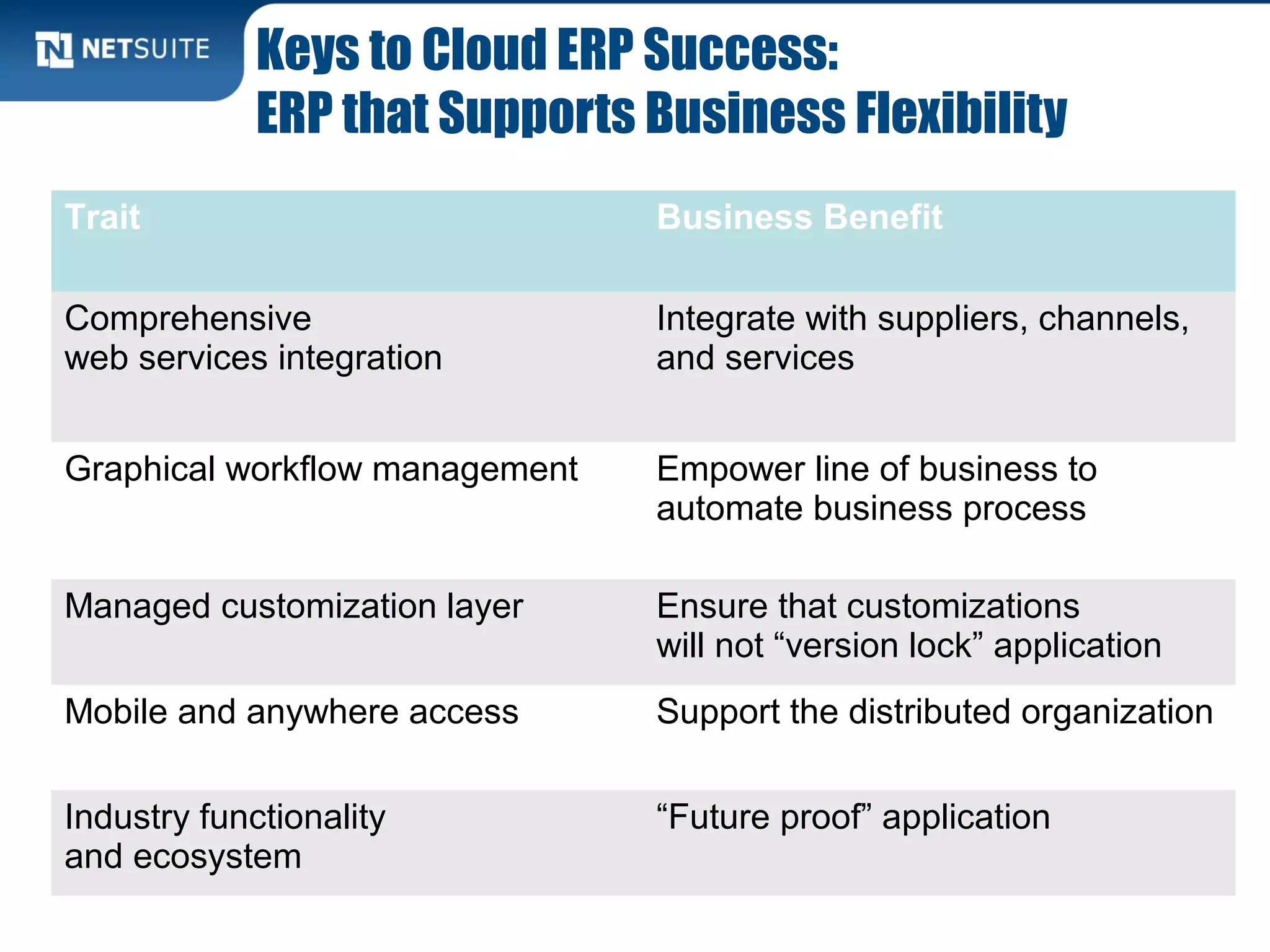 Keys to Cloud ERP Success:
             ERP that Supports Business Flexibility
Trait                           Business Benefit

Comprehensive                   Integrate with suppliers, channels,
web services integration        and services


Graphical workflow management   Empower line of business to
                                automate business process

Managed customization layer     Ensure that customizations
                                will not “version lock” application
Mobile and anywhere access      Support the distributed organization

Industry functionality          “Future proof” application
and ecosystem
 
