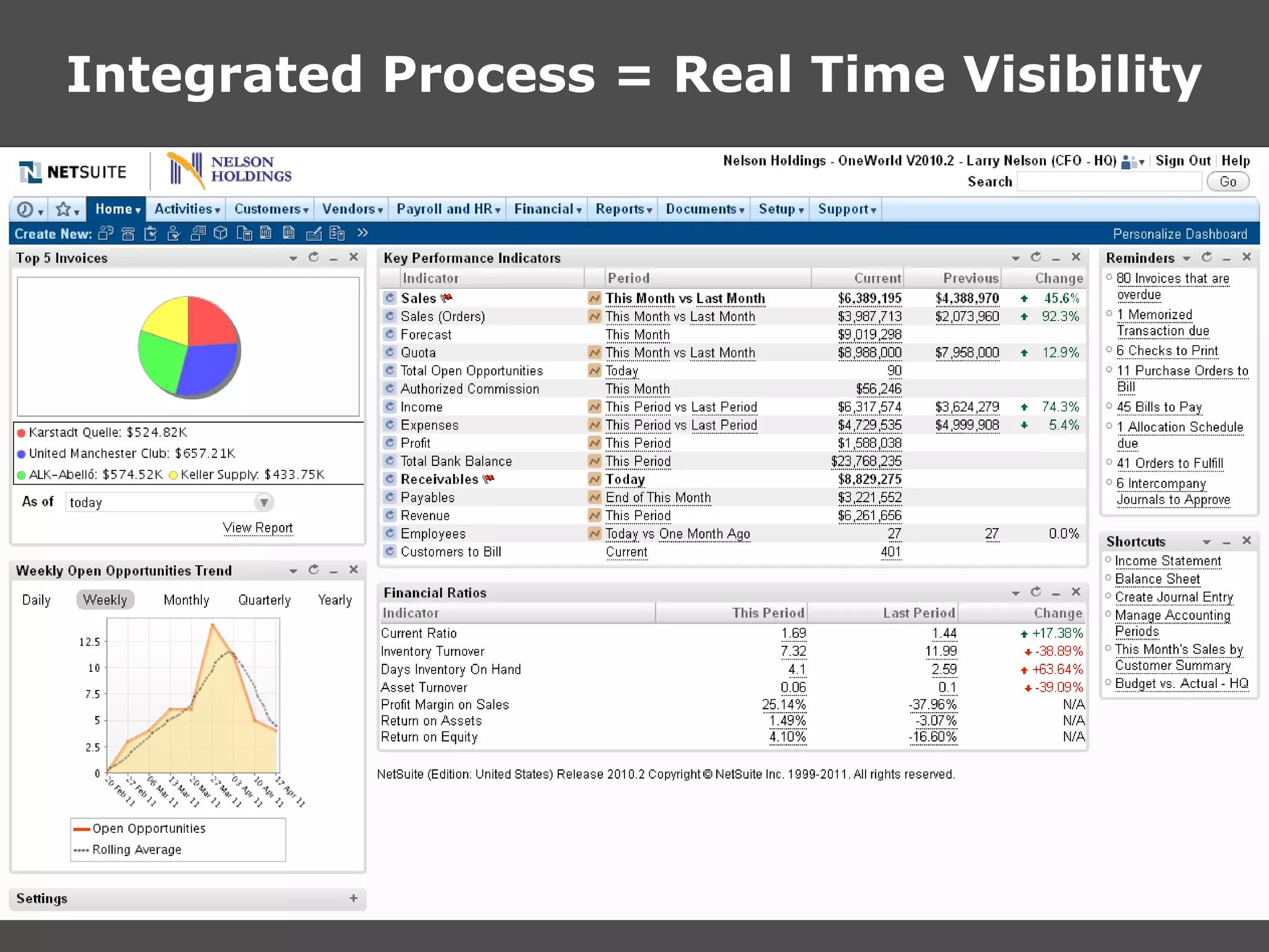 Integrated Process = Real Time Visibility
 