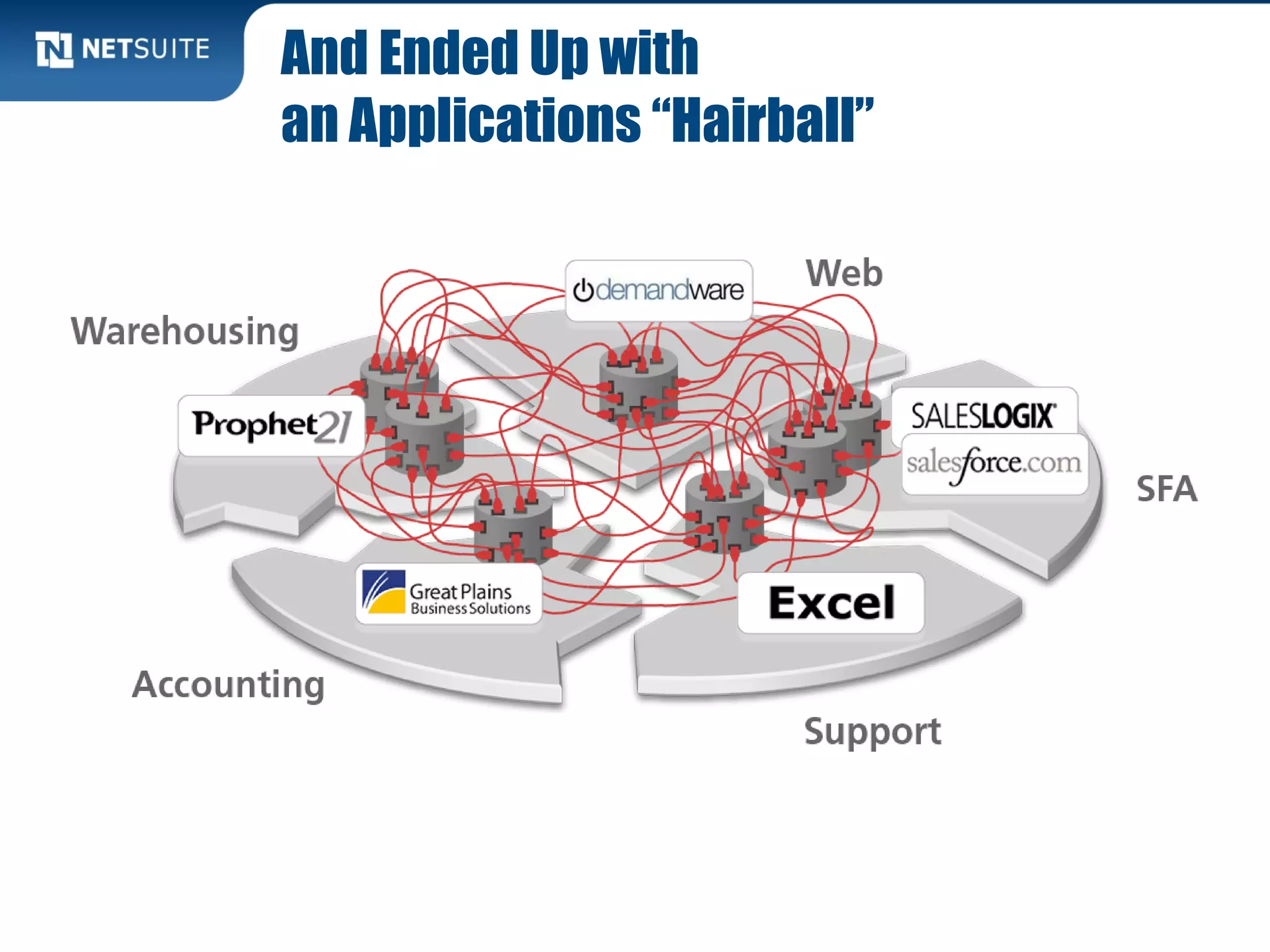 And Ended Up with
an Applications “Hairball”
 