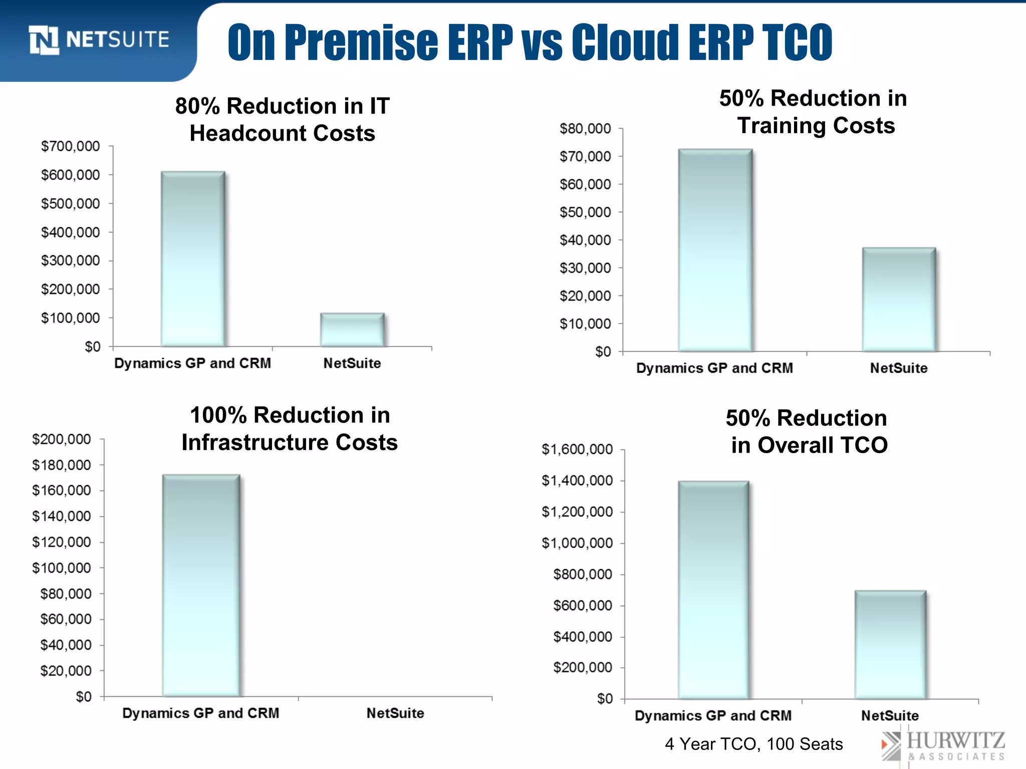 On Premise ERP vs Cloud ERP TCO
80% Reduction in IT             50% Reduction in
 Headcount Costs                 Training Costs




 100% Reduction in               50% Reduction
Infrastructure Costs             in Overall TCO




                          4 Year TCO, 100 Seats
 