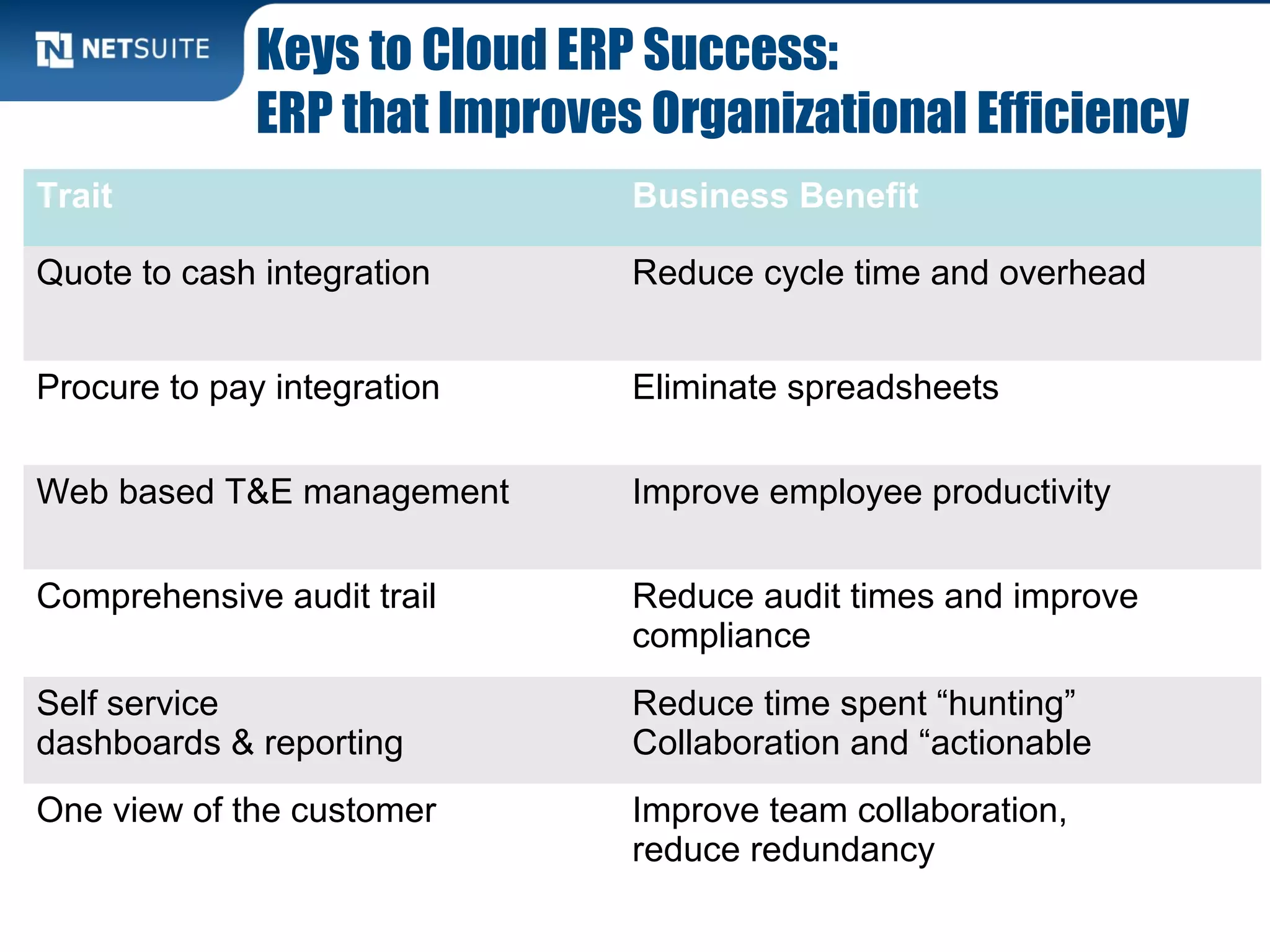 Keys to Cloud ERP Success:
              ERP that Improves Organizational Efficiency
Trait                          Business Benefit

Quote to cash integration      Reduce cycle time and overhead


Procure to pay integration     Eliminate spreadsheets

Web based T&E management       Improve employee productivity

Comprehensive audit trail      Reduce audit times and improve
                               compliance
Self service                   Reduce time spent “hunting”
dashboards & reporting         Collaboration and “actionable
One view of the customer       Improve team collaboration,
                               reduce redundancy
 