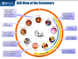 Advanced
Forecasting
Product Catalog
Service Catalog
Integrated Quotes/Proposals
Document Management
Document Publishing
Integrated Order Mgmt
Bookings Dashboard
Incentive Management
Customer Portal
Project Tracking
Time & Expense
Upsell/
Cross-sell
Website Hosting
Search Engine
Optimization
Website Analytics
Online Catalog
Lead Dashboard
Intranet Sales &
Marketing Tools
Mass E-Mail
Group Calendaring
Resource Availability
+
Lead
Prospect
Qualify
MeetQuote
Order
Service Delivery
Repurchase
Suspect
+
+
+
+ +
+
+
+
360 View of the Customers
 