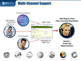 Multi-Channel Support
E-mail Case Capture
Web Hosting,
Ecommerce,
Lead Forms
Phone Support
360 Degree View
Fast, Accurate Resolution
Upsell +
Cross-sell
Opportunities
Lead Prospect Quote/Order Invoice/Rev. Mgmt. Implement Support Upsell/Renew
CRM / ERP
Escalation to
Meet SLA
 