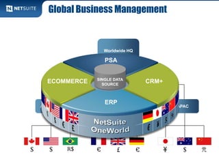 AMERICAS APACEMEA
Worldwide HQ
Global Business Management
ECOMMERCE
PSA
ERP
CRM+SINGLE DATA
SOURCE
 