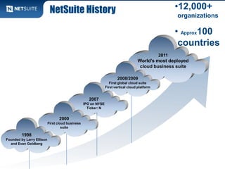 2011
World’s most deployed
cloud business suite
2008/2009
First global cloud suite
First vertical cloud platform
2007
IPO on NYSE
Ticker: N
2000
First cloud business
suite
NetSuite History
1998
Founded by Larry Ellison
and Evan Goldberg
•12,000+
organizations
• Approx100
countries
 