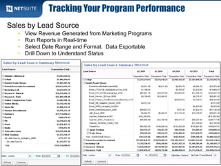 Tracking Your Program Performance
Sales by Lead Source
• View Revenue Generated from Marketing Programs
• Run Reports in Real-time
• Select Date Range and Format. Data Exportable
• Drill Down to Understand Status
 