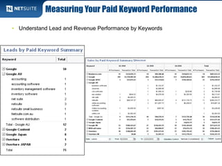 Measuring Your Paid Keyword Performance
• Understand Lead and Revenue Performance by Keywords
 