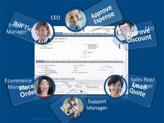 CEO
CFO
Sales Rep/
Manager
Support
Manager
Ecommerce
Manager
Project
Manager
© NetSuite Inc. 2011
 