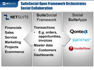 Social
SuiteApps
Financials
Sales
Service
Marketing
Projects
Ecommerce
SuiteSocial
Framework
Transactions
• E.g. orders,
opportunities,
invoices
Master data
• Customers
Dashboards
SuiteSocial Open Framework Orchestrates
Social Collaboration
 