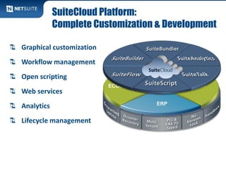 SuiteCloud Platform:
Complete Customization & Development
Graphical customization
Workflow management
Open scripting
Web services
Analytics
Lifecycle management
 