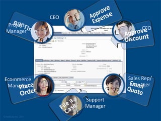 CEO
CFO
Sales Rep/
Manager
Support
Manager
Ecommerce
Manager
Project
Manager
© NetSuite Inc. 2011
 