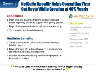 NetSuite OpenAir Helps Consulting Firm 
Cut Costs While Growing at 40% Yearly 
Overview 
– Management Consulting 
company 
– Based in Timaru, New 
Zealand 
– Customer since 2008 
– Switched from MYOB 
– Using OpenAir 
Challenges 
Poor time and expense tracking and spreadsheet-based 
reporting unable to support 40% yearly growth 
Days of billable time lost due to inaccurate reporting 
Time wasted in manual data entry 
NetSuite Benefits 
Saves thousands of dollars annually on increased 
billable hours 
Saves the cost of 1 administrative FTE and eliminate 
redundant data entry in accounting 
Greater information visibility to complete projects on 
time and on budget 
NetSuite OpenAir did wonders not only for our project delivery 
“ but also our client satisfaction.” 
 