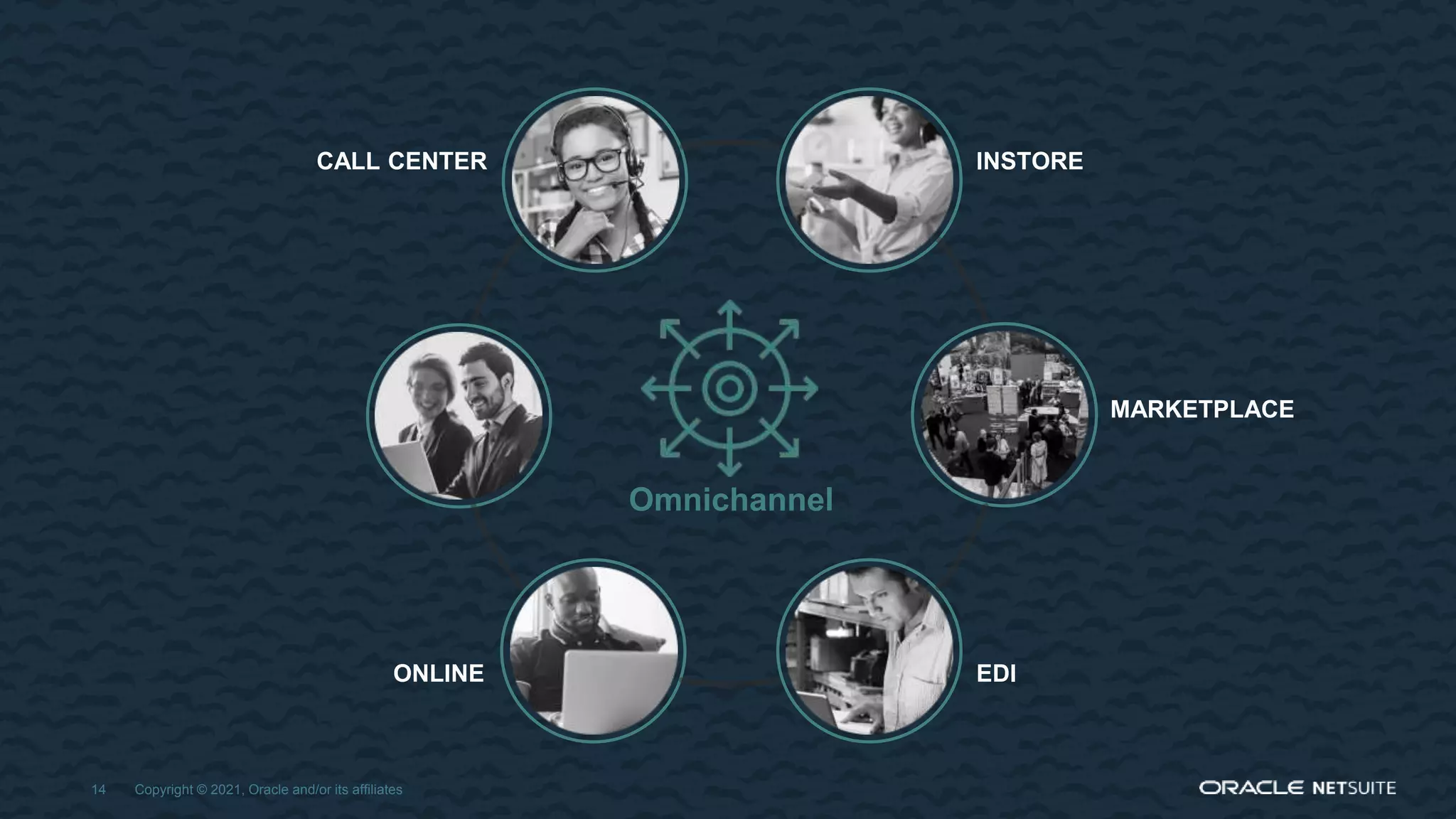 Copyright © 2021, Oracle and/or its affiliates
14
CALL CENTER
ONLINE
INSTORE
EDI
Omnichannel
MARKETPLACE
 