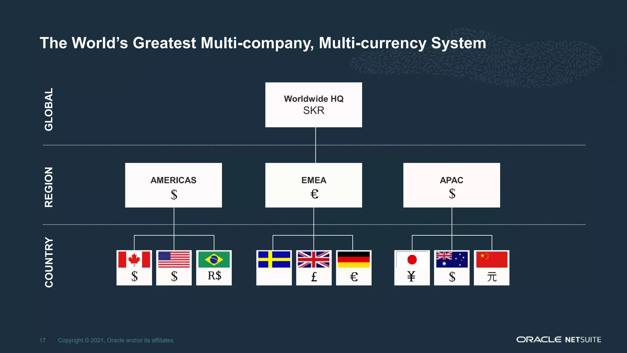The World’s Greatest Multi-company, Multi-currency System
Copyright © 2021, Oracle and/or its affiliates
17
COUNTRY
REGION
GLOBAL
SKR
Worldwide HQ
SKR
EMEA
AMERICAS APAC
 