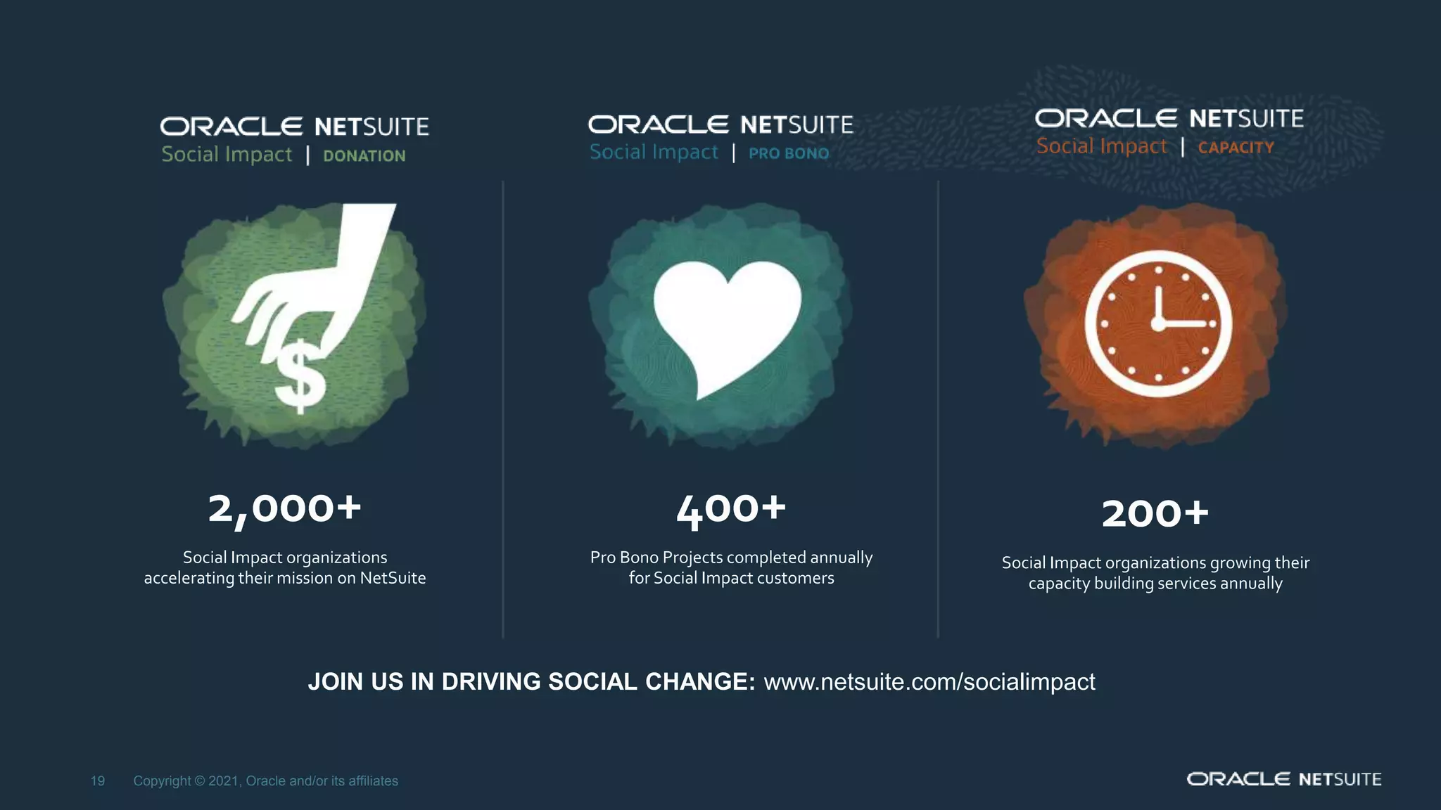 Copyright © 2021, Oracle and/or its affiliates
19
JOIN US IN DRIVING SOCIAL CHANGE: www.netsuite.com/socialimpact
200+
Social Impact organizations growing their
capacity building services annually
2,000+
Social Impact organizations
accelerating their mission on NetSuite
400+
Pro Bono Projects completed annually
for Social Impact customers
 