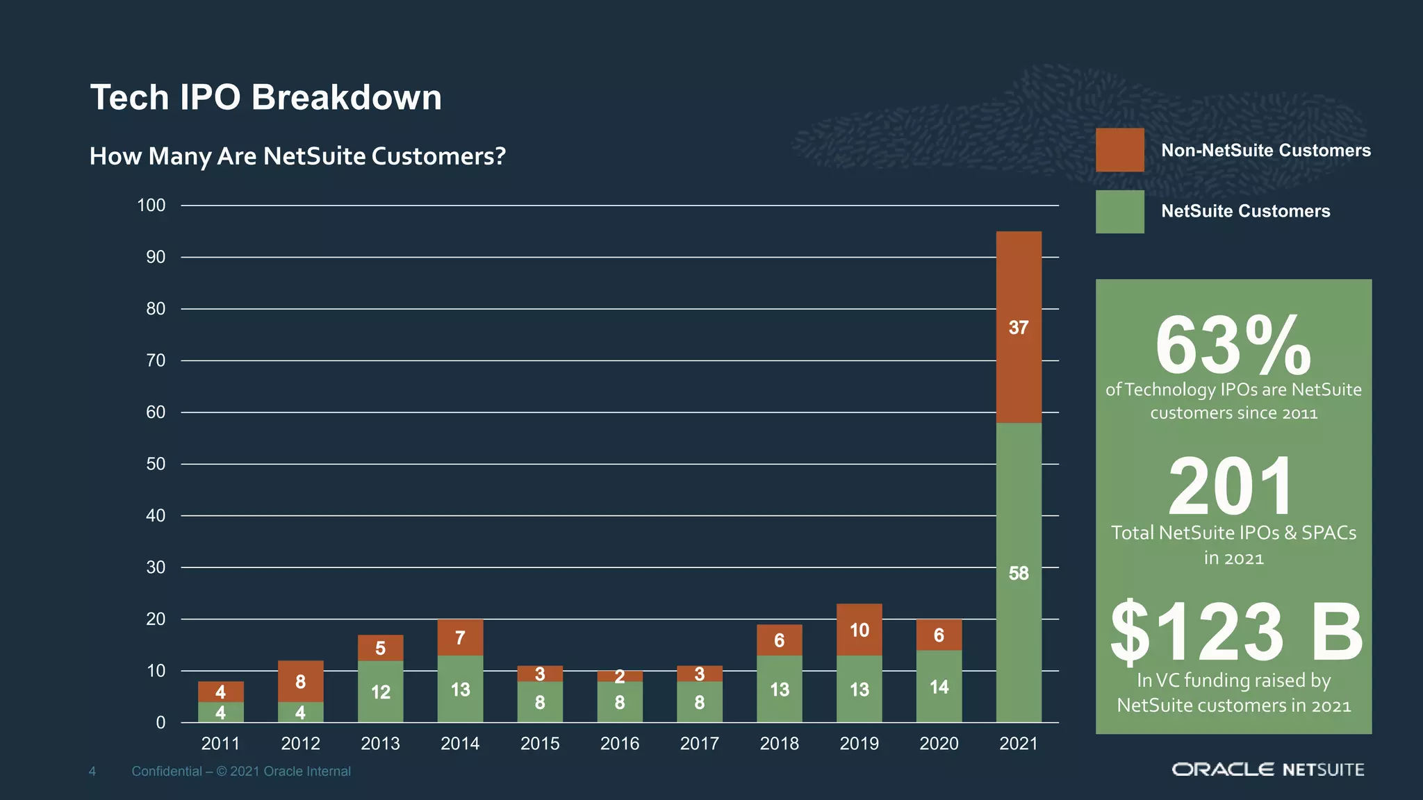Tech IPO Breakdown
Confidential – © 2021 Oracle Internal
4
Non-NetSuite Customers
NetSuite Customers
0
10
20
30
40
50
60
70
80
90
100
2011 2012 2013 2014 2015 2016 2017 2018 2019 2020 2021
How Many Are NetSuite Customers?
63%
ofTechnology IPOs are NetSuite
customers since 2011
201
Total NetSuite IPOs & SPACs
in 2021
$123 B
InVC funding raised by
NetSuite customers in 2021
 