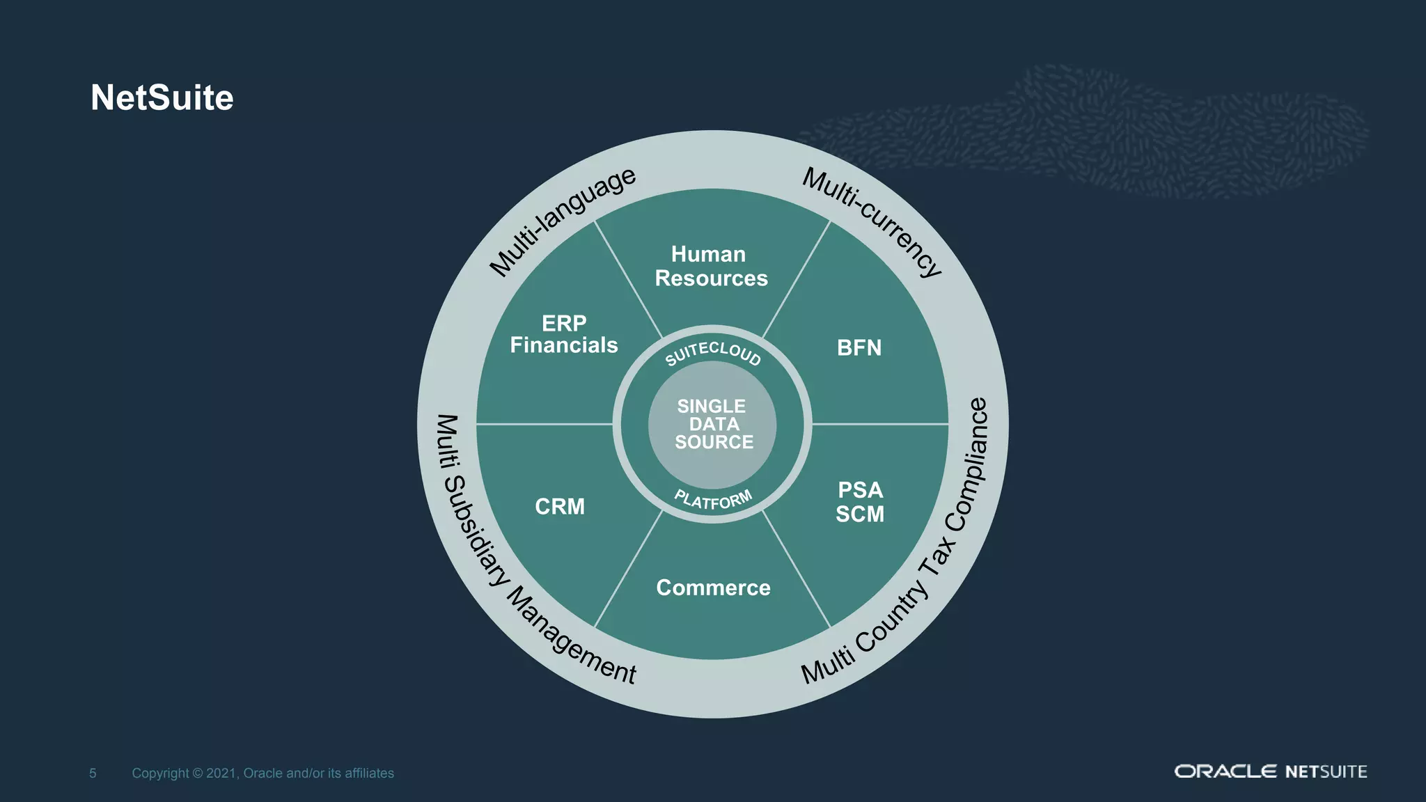5 Copyright © 2021, Oracle and/or its affiliates
NetSuite
ERP
Financials
CRM
Commerce
PSA
SCM
BFN
?
SINGLE
DATA
SOURCE
Human
Resources
 