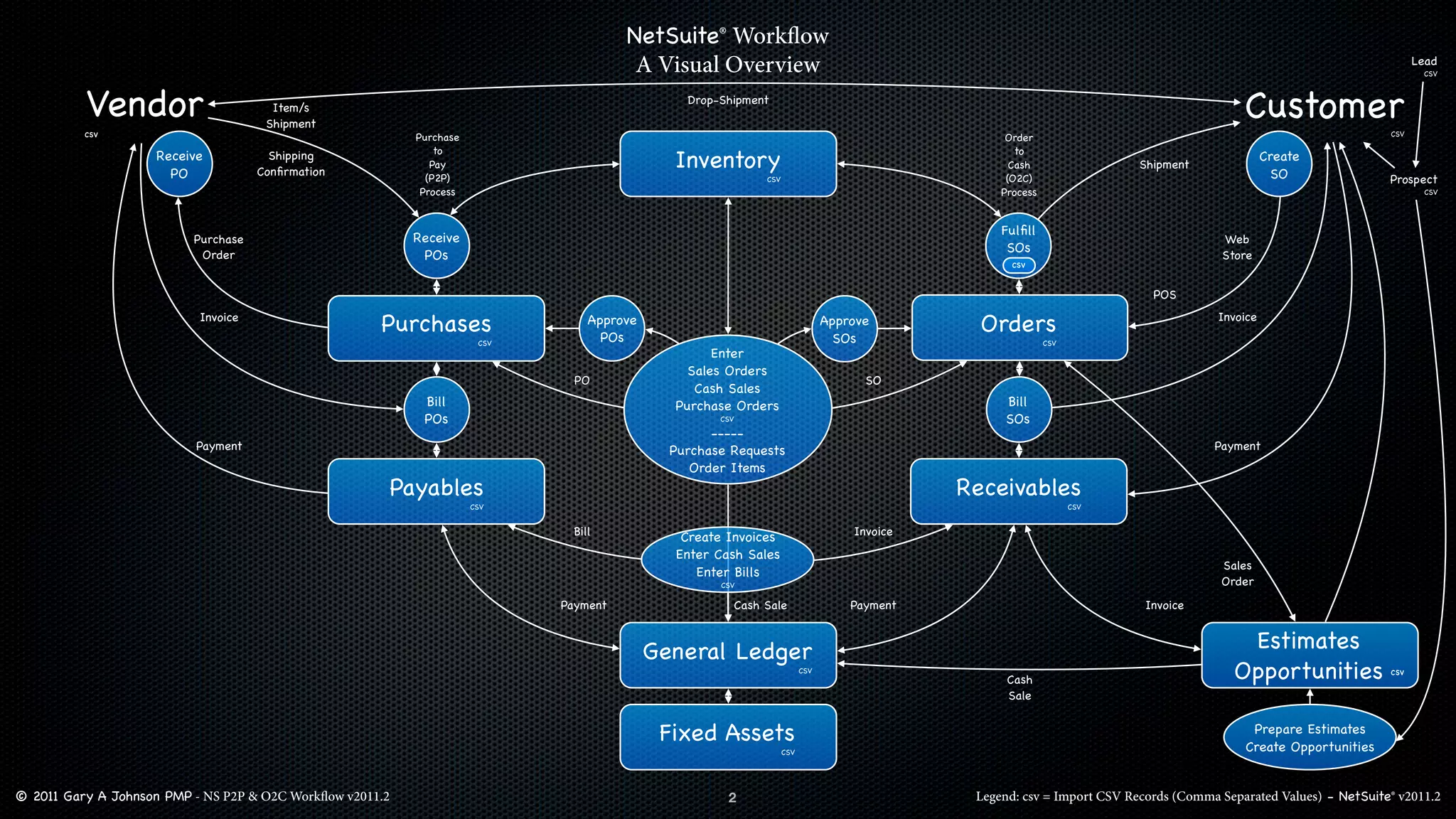 NetSuite® Workﬂow
                                                                                                                                                                                                                      Lead
                                                                                        A Visual Overview                                                                                                              CSV




          Vendor                       Item/s
                                      Shipment
                                                                                               Drop-Shipment
                                                                                                                                                                                        Customer
          csv                                              Purchase                                                                              Order                                                          CSV



                                                                                             Inventory
                                                               to                                                                                  to
                     Receive           Shipping                                                                                                                                               Create
                                                              Pay                                                                                 Cash                 Shipment
                       PO            Conﬁrmation                                                                                                                                                SO
                                                             (P2P)                                         CSV                                   (O2C)                                                          Prospect
                                                            Process                                                                             Process                                                                CSV




                                                                                                                                                Fulﬁll
                          Purchase                         Receive                                                                                                                  Web
                                                                                                                                                 SOs
                           Order                            POs                                                                                                                     Store
                                                                                                                                                  csv


                                                                                                                                                                         POS
                           Invoice
                                                      Purchases                  Approve
                                                                                   POs
                                                                                                                             Approve
                                                                                                                               SOs
                                                                                                                                             Orders                                 Invoice

                                                                       CSV                                                                                CSV
                                                                                                   Enter
                                                                                               Sales Orders
                                                                               PO                                                  SO
                                                                                                Cash Sales
                                                            Bill                             Purchase Orders                                    Bill
                                                            POs                                     CSV                                         SOs
                                                                                                   -----
                           Payment                                                           Purchase Requests                                                                     Payment
                                                                                                Order Items
                                                       Payables                                                                            Receivables
                                                                      CSV                                                                                       CSV


                                                                              Bill                                               Invoice
                                                                                              Create Invoices
                                                                                             Enter Cash Sales
                                                                                                                                                                                    Sales
                                                                                                Enter Bills
                                                                                                    CSV                                                                             Order
                                                                             Payment                  Cash Sale                  Payment                                Invoice



                                                                                           General Ledger                                                                              Estimates
                                                                                                                       CSV
                                                                                                                                                 Cash                                 Opportunities             csv

                                                                                                                                                 Sale


                                                                                            Fixed Assets                                                                                 Prepare Estimates
                                                                                                                                                                                        Create Opportunities
                                                                                                                 CSV




© 2011 Gary A Johnson PMP - NS P2P & O2C Workﬂow v2011.2                                             2                                      Legend: csv = Import CSV Records (Comma Separated Values) - NetSuite® v2011.2
 