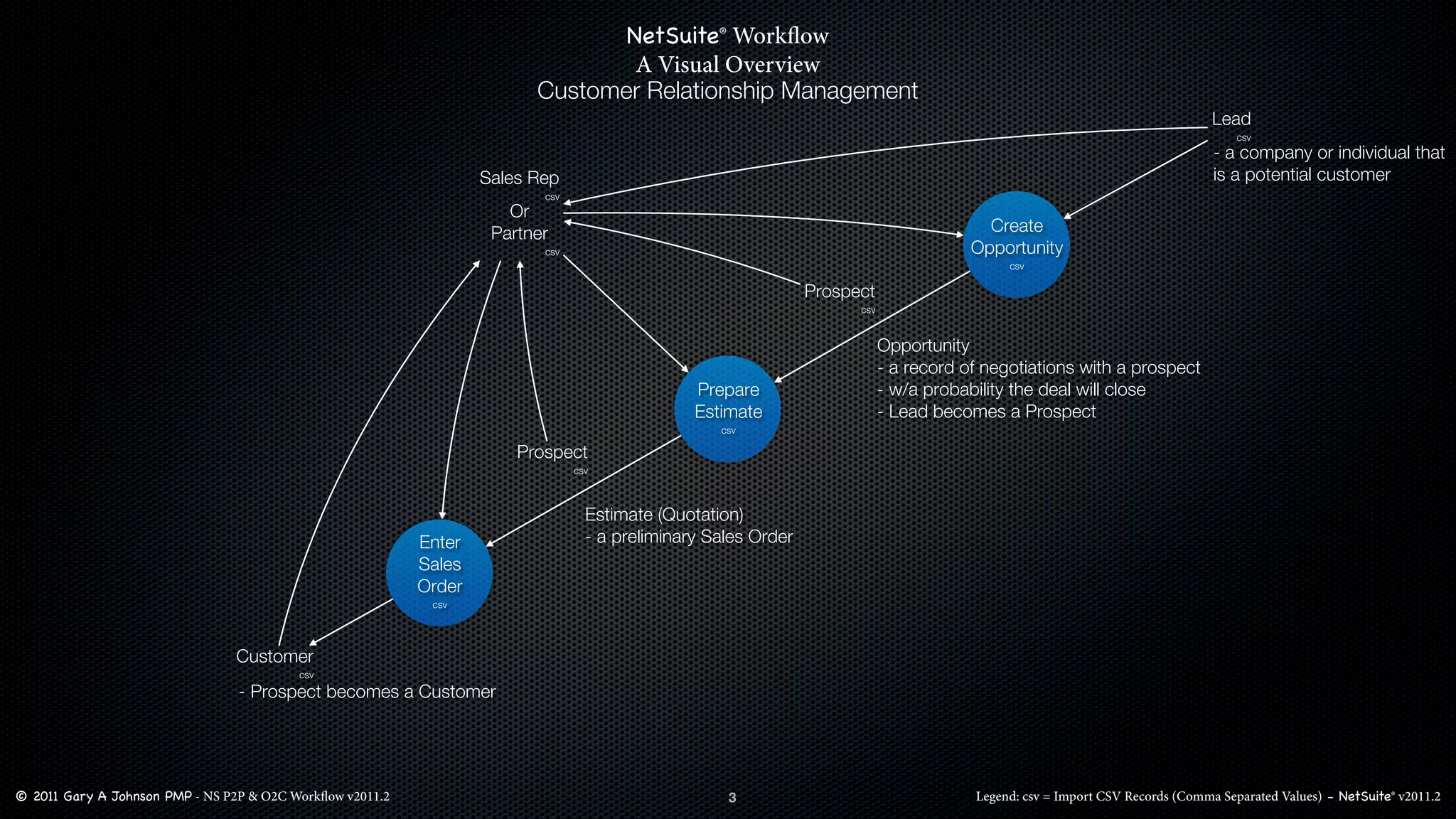 NetSuite® Workﬂow
                                                                                 A Visual Overview
                                                                         Customer Relationship Management
                                                                                                                                                                               Lead
                                                                                                                                                                                   csv
                                                                                                                                                                               - a company or individual that
                                                                   Sales Rep                                                                                                   is a potential customer
                                                                          csv
                                                                      Or
                                                                    Partner                                                               Create
                                                                          csv                                                           Opportunity
                                                                                                                                             csv

                                                                                                                Prospect
                                                                                                                      csv


                                                                                                                            Opportunity
                                                                                                                            - a record of negotiations with a prospect
                                                                                                Prepare                     - w/a probability the deal will close
                                                                                                Estimate                    - Lead becomes a Prospect
                                                                                                   csv

                                                                       Prospect
                                                                                csv



                                                                                  Estimate (Quotation)
                                                           Enter                  - a preliminary Sales Order
                                                           Sales
                                                           Order
                                                            csv




                                 Customer
                                          csv
                                 - Prospect becomes a Customer




© 2011 Gary A Johnson PMP - NS P2P & O2C Workﬂow v2011.2                                            3                                   Legend: csv = Import CSV Records (Comma Separated Values) - NetSuite® v2011.2
 