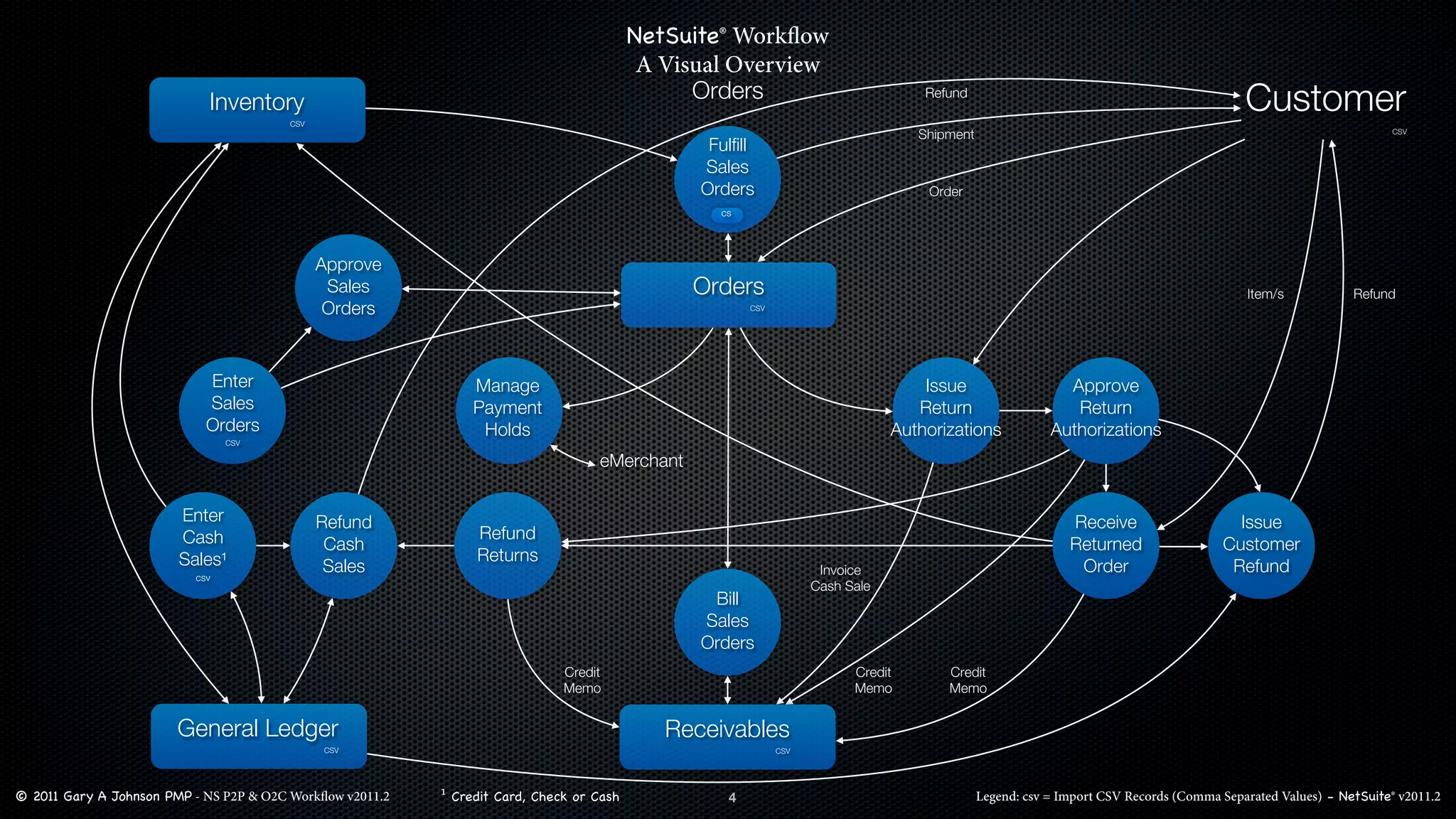 NetSuite® Workﬂow
                                                                                           A Visual Overview
                                                                                                Orders
                             Inventory
                                         CSV
                                                                                                                                    Refund
                                                                                                                                                                                          Customer
                                                                                                                                                                                                                  CSV
                                                                                                                                   Shipment
                                                                                                 Fulfill
                                                                                                Sales
                                                                                                Orders                              Order
                                                                                                   cs




                                               Approve
                                                Sales                                          Orders                                                                                     Item/s            Refund
                                                Orders                                                  CSV




                             Enter                              Manage                                                              Issue                   Approve
                             Sales                              Payment                                                            Return                    Return
                             Orders                              Holds                                                          Authorizations            Authorizations
                                 CSV

                                                                                   eMerchant


                        Enter                  Refund                                                                                                        Receive                    Issue
                        Cash                                    Refund
                                                Cash                                                                                                         Returned                 Customer
                        Sales¹                                  Returns
                                                Sales                                                                Invoice                                  Order                    Refund
                           csv
                                                                                                                    Cash Sale
                                                                                                 Bill
                                                                                                Sales
                                                                                                Orders
                                                                              Credit                                      Credit       Credit
                                                                              Memo                                        Memo         Memo


                        General Ledger                                                       Receivables
                                               CSV                                                            CSV




© 2011 Gary A Johnson PMP - NS P2P & O2C Workﬂow v2011.2   ¹ Credit Card, Check or Cash             4                                         Legend: csv = Import CSV Records (Comma Separated Values) - NetSuite® v2011.2
 