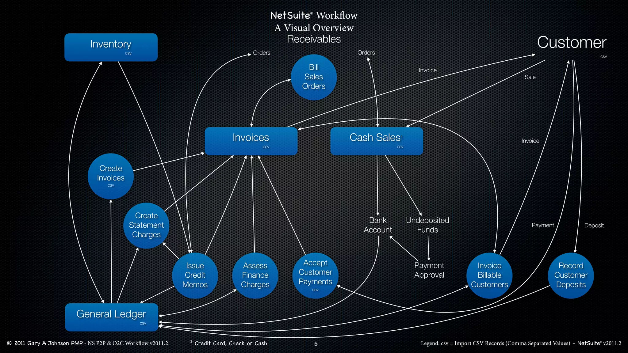 NetSuite® Workﬂow
                                                                                             A Visual Overview
                                                                                               Receivables
                             Inventory
                                          CSV                                     Orders                         Orders
                                                                                                                                                                                    Customer
                                                                                                                                                                                                          CSV


                                                                                                   Bill                               Invoice
                                                                                                  Sales                                                                      Sale
                                                                                                  Orders




                                                                           Invoices                         Cash Sales¹                                                     Invoice
                                                                                      CSV                                    CSV




                                Create
                               Invoices
                                   CSV




                                             Create
                                                                                                                    Bank           Undeposited
                                           Statement                                                                                                                            Payment             Deposit
                                                                                                                   Account           Funds
                                            Charges


                                                            Issue             Assess              Accept                             Payment              Invoice                          Record
                                                           Credit             Finance            Customer                            Approval             Billable                        Customer
                                                           Memos              Charges            Payments                                                Customers                        Deposits
                                                                                                    csv




                        General Ledger
                                                CSV




© 2011 Gary A Johnson PMP - NS P2P & O2C Workﬂow v2011.2    ¹ Credit Card, Check or Cash             5                                Legend: csv = Import CSV Records (Comma Separated Values) - NetSuite® v2011.2
 