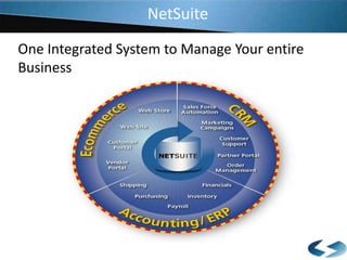 NetSuite
One Integrated System to Manage Your entire
Business

 