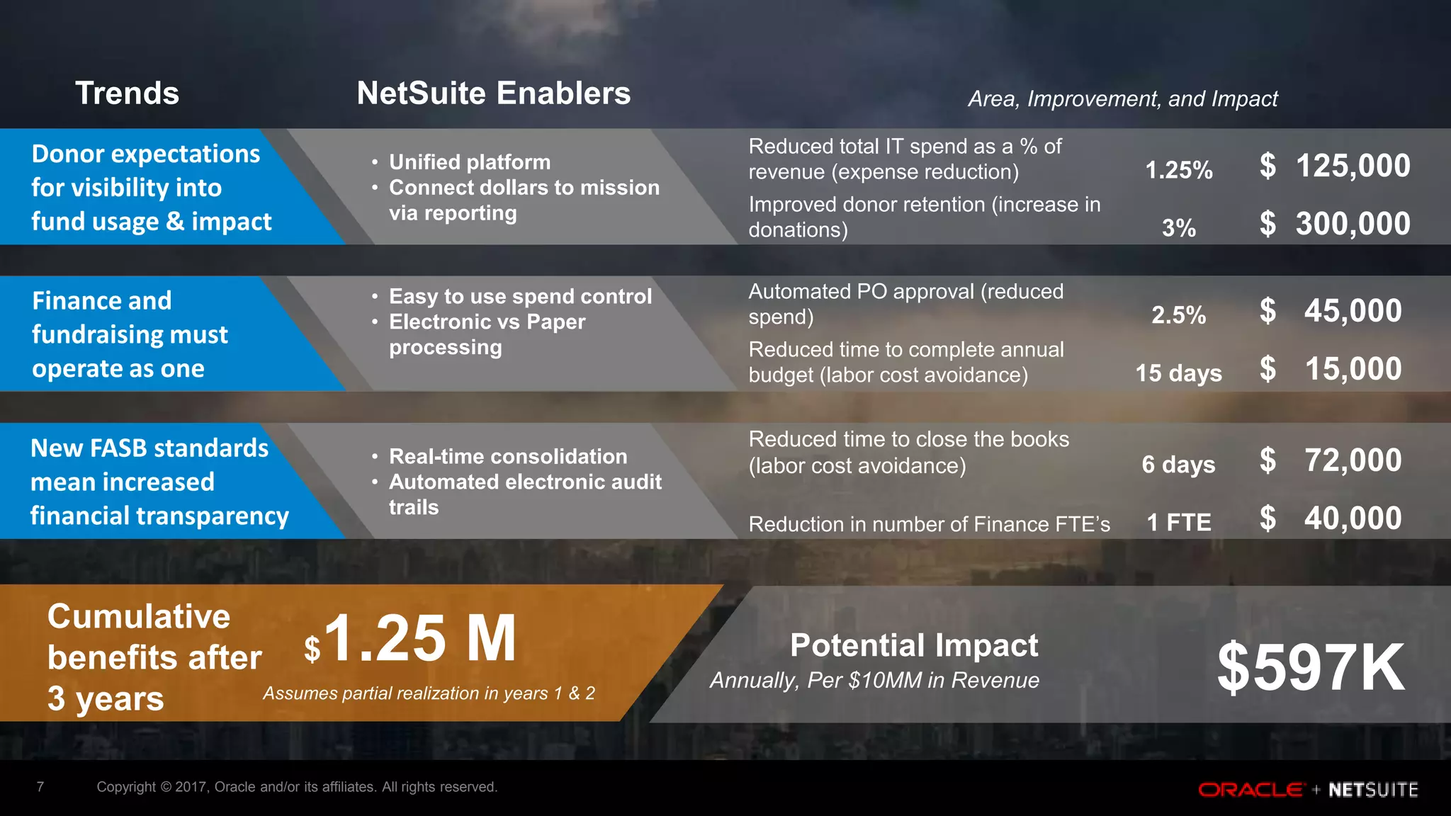Copyright © 2017, Oracle and/or its affiliates. All rights reserved.7
NetSuite EnablersTrends Area, Improvement, and Impact
$1.25 M
Assumes partial realization in years 1 & 2
Cumulative
benefits after
3 years
Donor expectations
for visibility into
fund usage & impact
Finance and
fundraising must
operate as one
New FASB standards
mean increased
financial transparency
• Unified platform
• Connect dollars to mission
via reporting
• Easy to use spend control
• Electronic vs Paper
processing
• Real-time consolidation
• Automated electronic audit
trails
Reduced total IT spend as a % of
revenue (expense reduction) 1.25% $ 125,000
Improved donor retention (increase in
donations) 3% $ 300,000
Automated PO approval (reduced
spend) 2.5% $ 45,000
Reduced time to complete annual
budget (labor cost avoidance) 15 days $ 15,000
Reduced time to close the books
(labor cost avoidance) 6 days $ 72,000
Reduction in number of Finance FTE’s 1 FTE $ 40,000
$597K
Potential Impact
Annually, Per $10MM in Revenue
 
