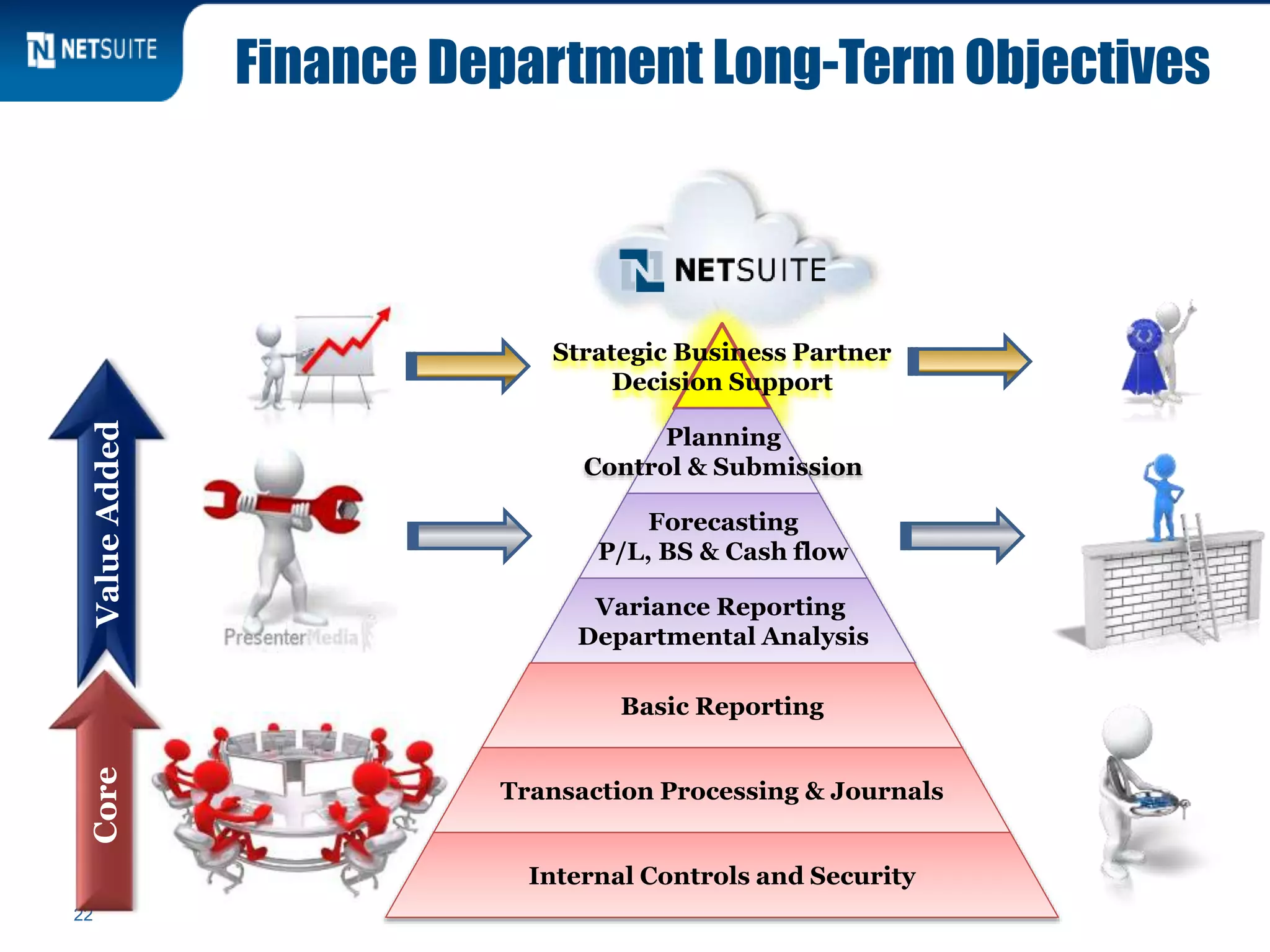 22
Finance Department Long-Term Objectives
Strategic Business Partner
Decision Support
Planning
Control & Submission
Forecasting
P/L, BS & Cash flow
Variance Reporting
Departmental Analysis
CoreValueAdded
22
Basic Reporting
Transaction Processing & Journals
Internal Controls and Security
 