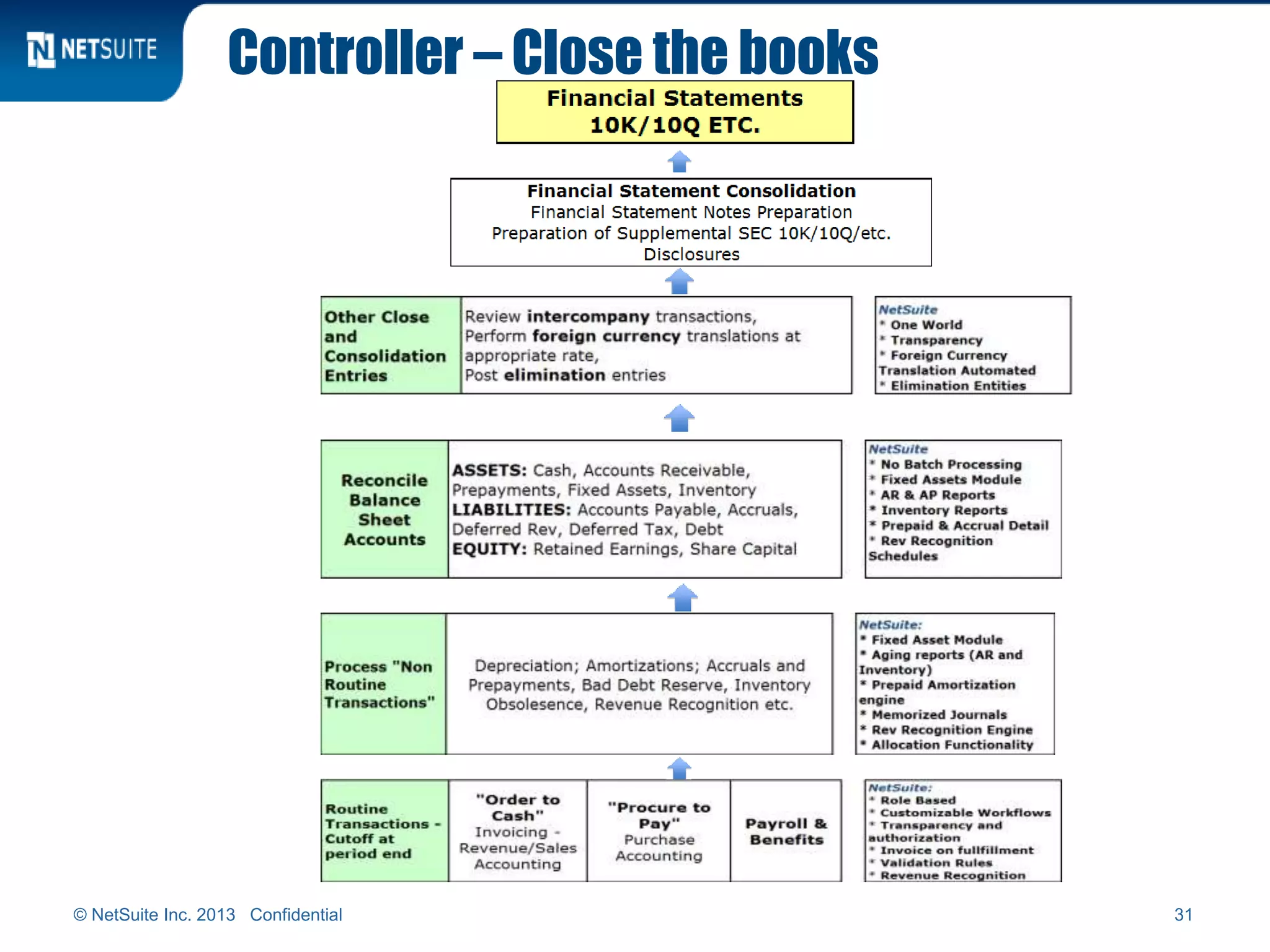 Controller – Close the books
© NetSuite Inc. 2013 Confidential 31
 
