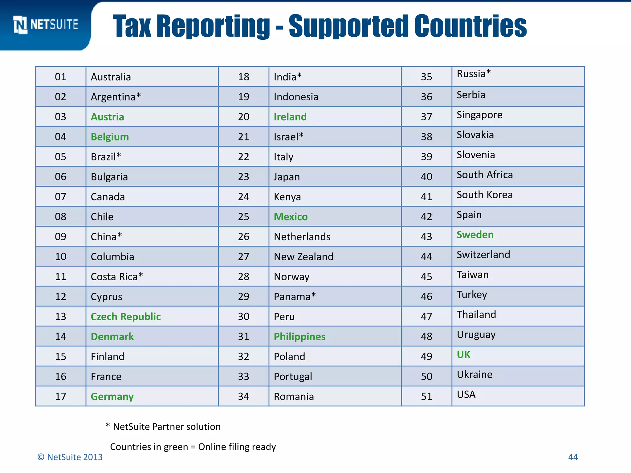Tax Reporting - Supported Countries
© NetSuite 2013 44
01 Australia 18 India* 35 Russia*
02 Argentina* 19 Indonesia 36 Serbia
03 Austria 20 Ireland 37 Singapore
04 Belgium 21 Israel* 38 Slovakia
05 Brazil* 22 Italy 39 Slovenia
06 Bulgaria 23 Japan 40 South Africa
07 Canada 24 Kenya 41 South Korea
08 Chile 25 Mexico 42 Spain
09 China* 26 Netherlands 43 Sweden
10 Columbia 27 New Zealand 44 Switzerland
11 Costa Rica* 28 Norway 45 Taiwan
12 Cyprus 29 Panama* 46 Turkey
13 Czech Republic 30 Peru 47 Thailand
14 Denmark 31 Philippines 48 Uruguay
15 Finland 32 Poland 49 UK
16 France 33 Portugal 50 Ukraine
17 Germany 34 Romania 51 USA
* NetSuite Partner solution
Countries in green = Online filing ready
 