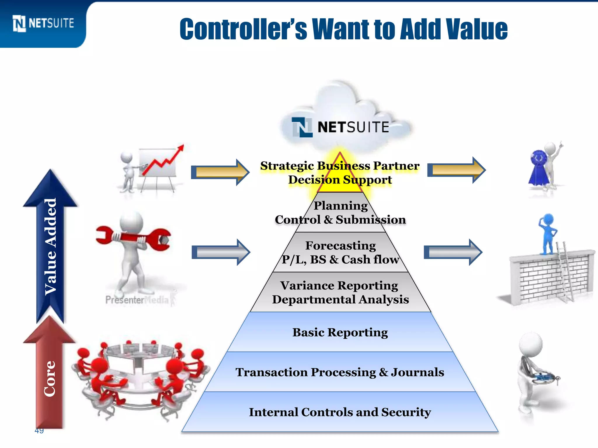 49
Controller’s Want to Add Value
Strategic Business Partner
Decision Support
Planning
Control & Submission
Forecasting
P/L, BS & Cash flow
Variance Reporting
Departmental Analysis
CoreValueAdded
49
Basic Reporting
Transaction Processing & Journals
Internal Controls and Security
 