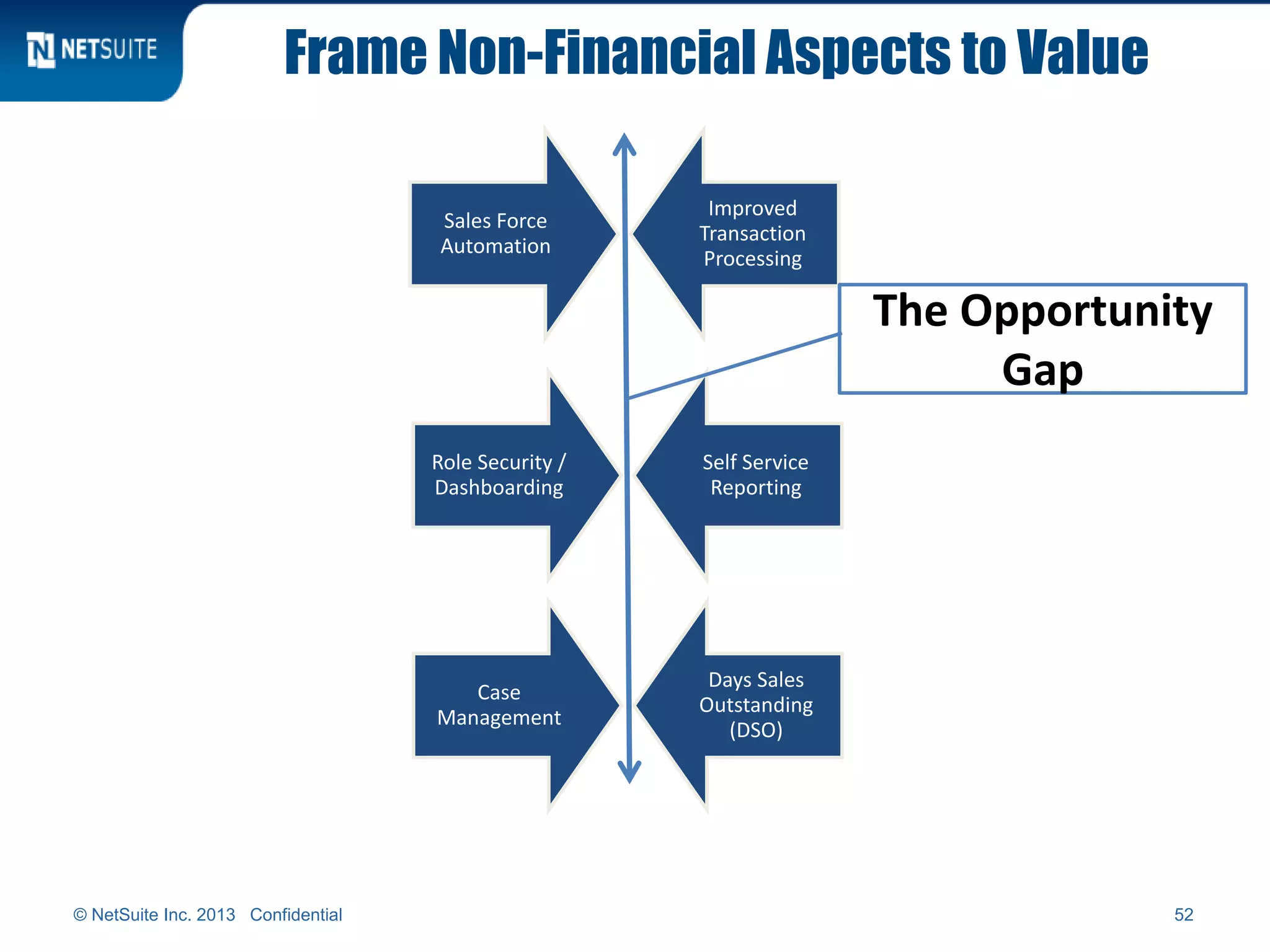 Frame Non-Financial Aspects to Value
© NetSuite Inc. 2013 Confidential 52
Sales Force
Automation
Improved
Transaction
Processing
Case
Management
Days Sales
Outstanding
(DSO)
Role Security /
Dashboarding
Self Service
Reporting
The Opportunity
Gap
 