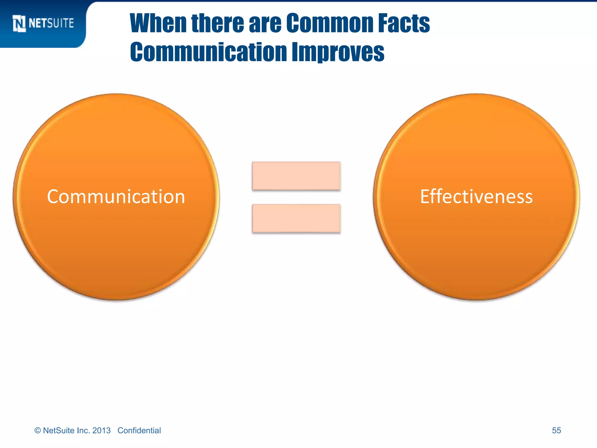 When there are Common Facts
Communication Improves
© NetSuite Inc. 2013 Confidential 55
Communication Effectiveness
 