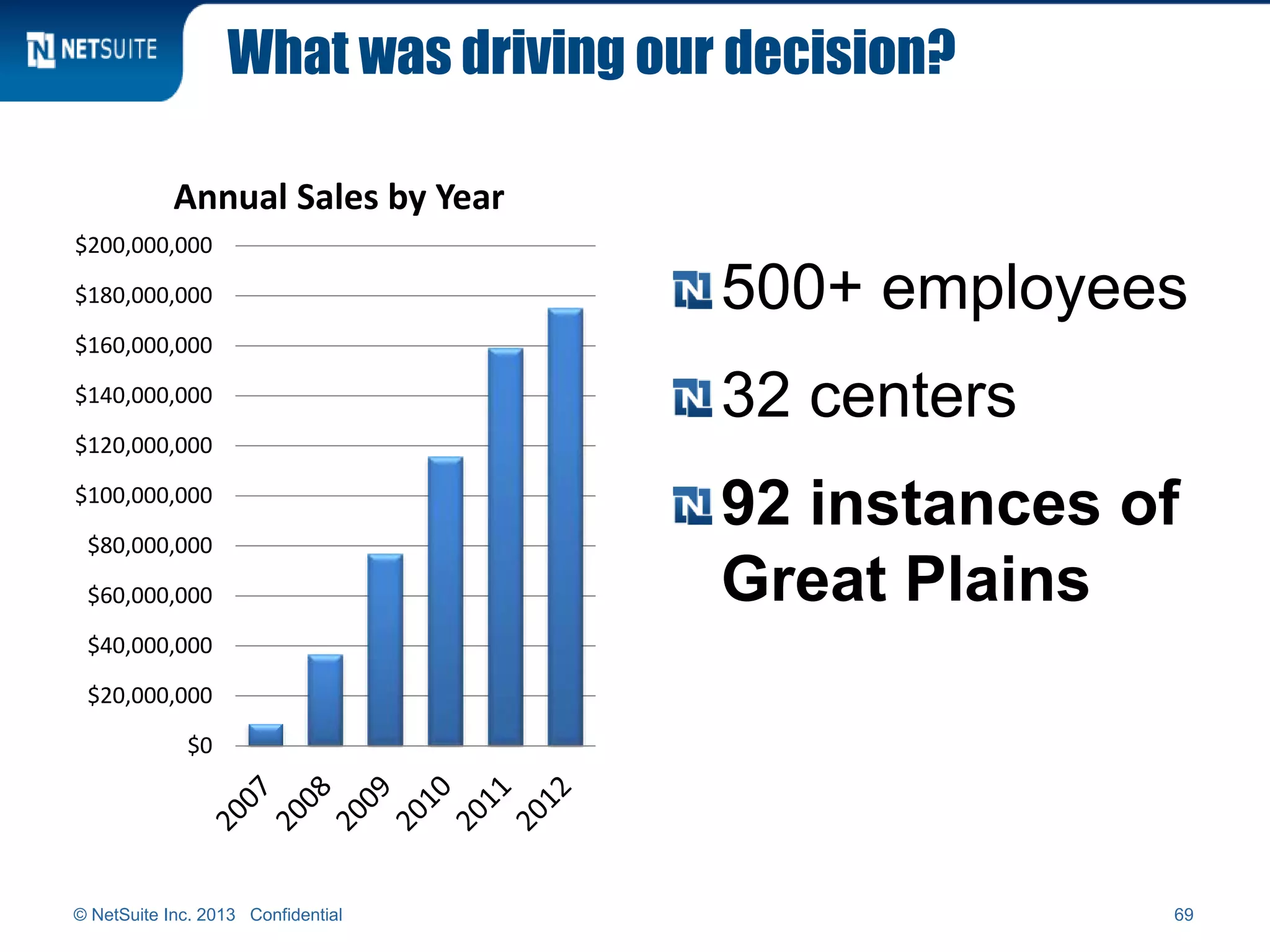 What was driving our decision?
500+ employees
32 centers
92 instances of
Great Plains
© NetSuite Inc. 2013 Confidential 69
$0
$20,000,000
$40,000,000
$60,000,000
$80,000,000
$100,000,000
$120,000,000
$140,000,000
$160,000,000
$180,000,000
$200,000,000
Annual Sales by Year
 