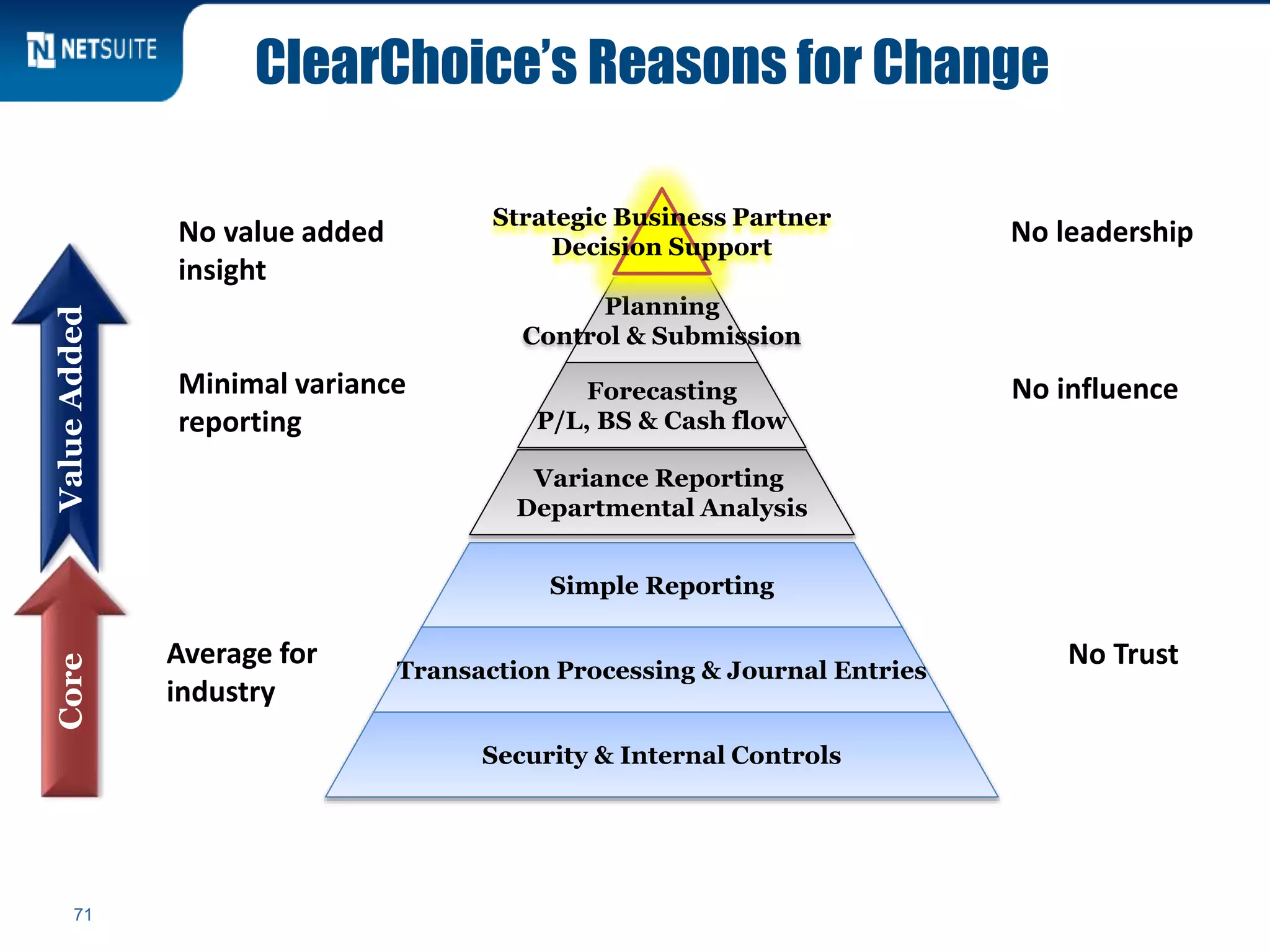 71
ClearChoice’s Reasons for Change
71
Core
Simple Reporting
Transaction Processing & Journal Entries
Security & Internal Controls
Average for
industry
No Trust
Planning
Control & Submission
Forecasting
P/L, BS & Cash flow
Variance Reporting
Departmental Analysis
ValueAdded
Minimal variance
reporting
No influence
Strategic Business Partner
Decision Support
No leadershipNo value added
insight
 