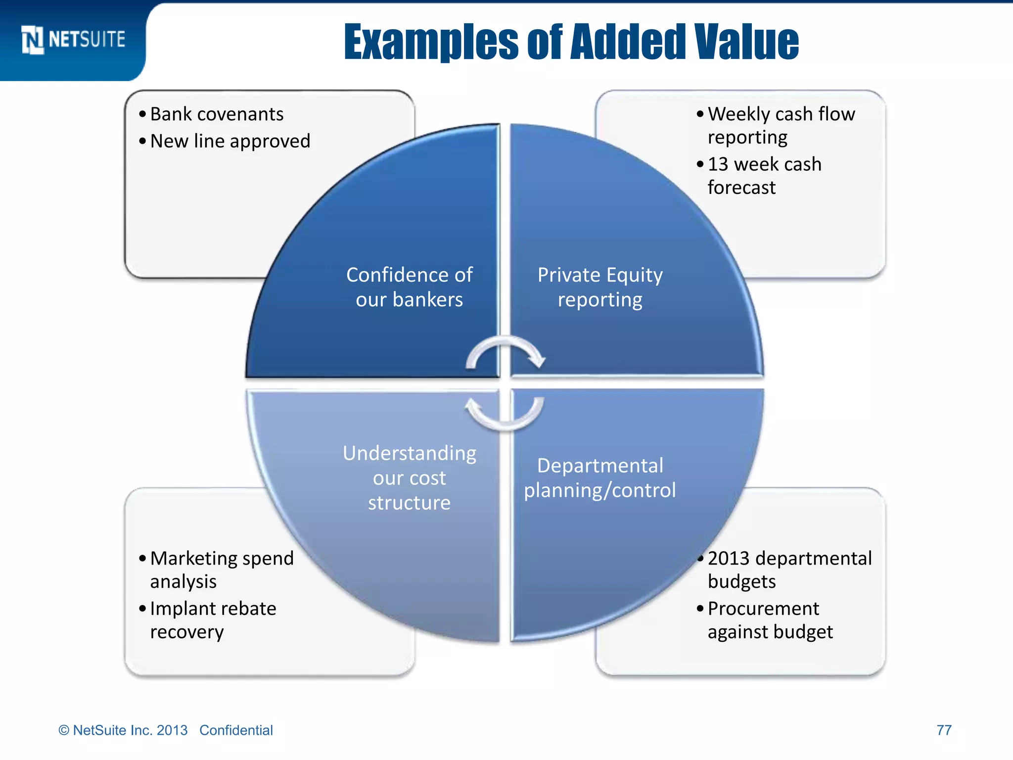 Examples of Added Value
•2013 departmental
budgets
•Procurement
against budget
•Marketing spend
analysis
•Implant rebate
recovery
•Weekly cash flow
reporting
•13 week cash
forecast
•Bank covenants
•New line approved
Confidence of
our bankers
Private Equity
reporting
Departmental
planning/control
Understanding
our cost
structure
© NetSuite Inc. 2013 Confidential 77
 