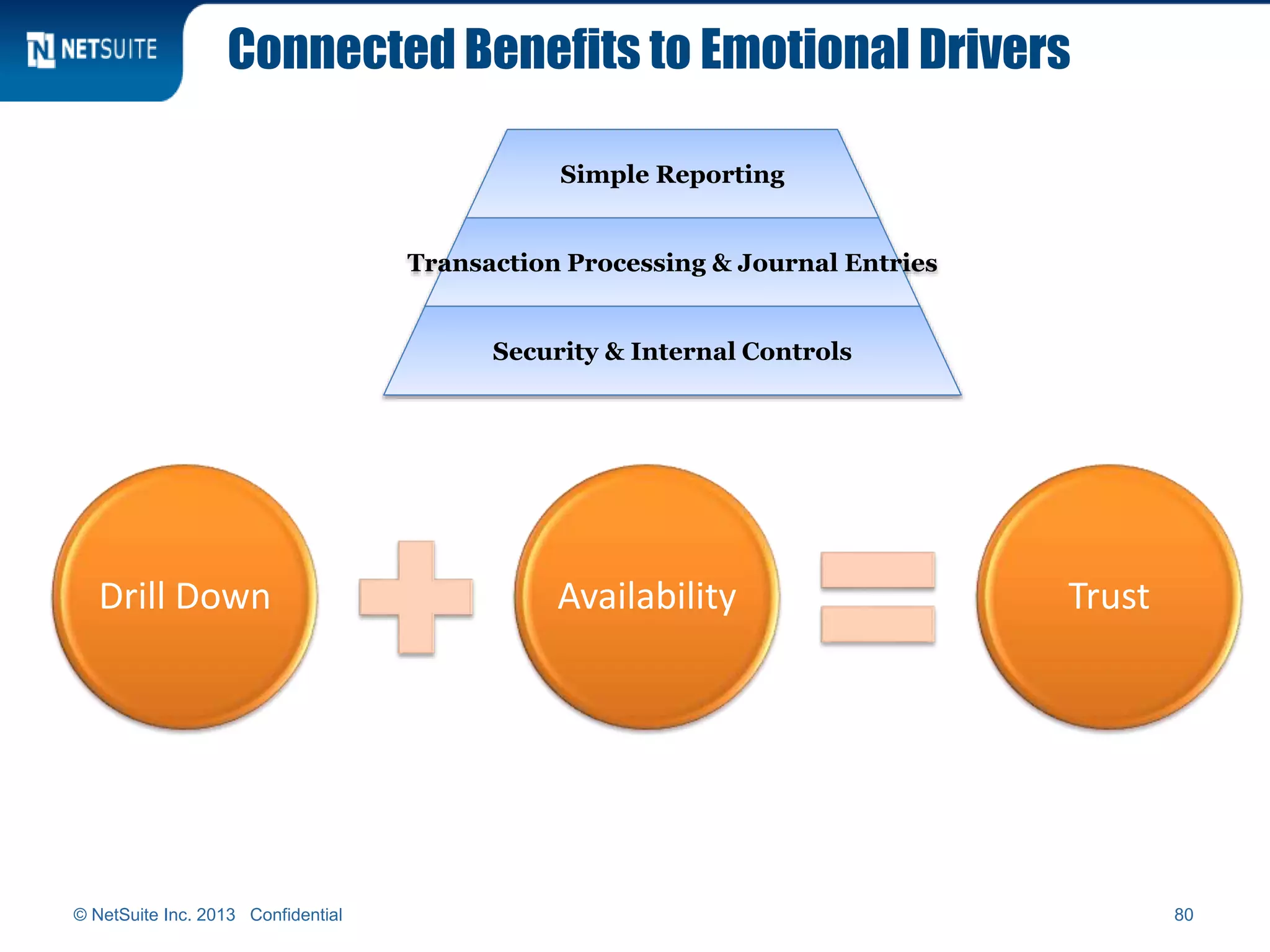 Connected Benefits to Emotional Drivers
© NetSuite Inc. 2013 Confidential 80
Drill Down Availability Trust
Simple Reporting
Transaction Processing & Journal Entries
Security & Internal Controls
 