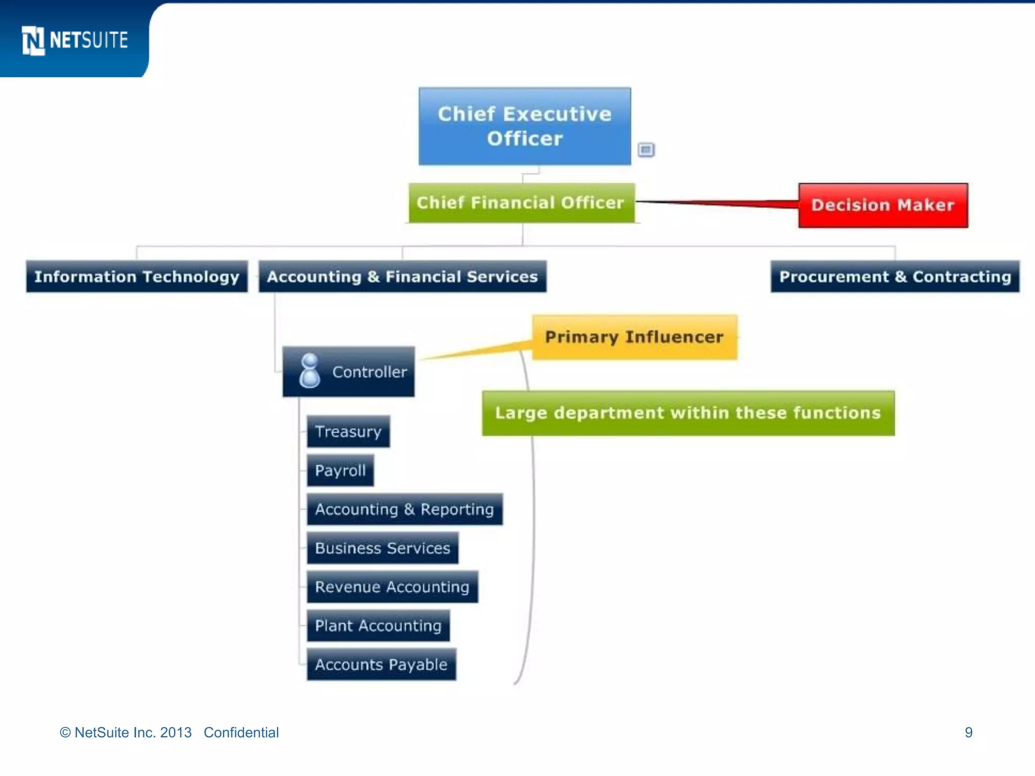 © NetSuite Inc. 2013 Confidential 9
 
