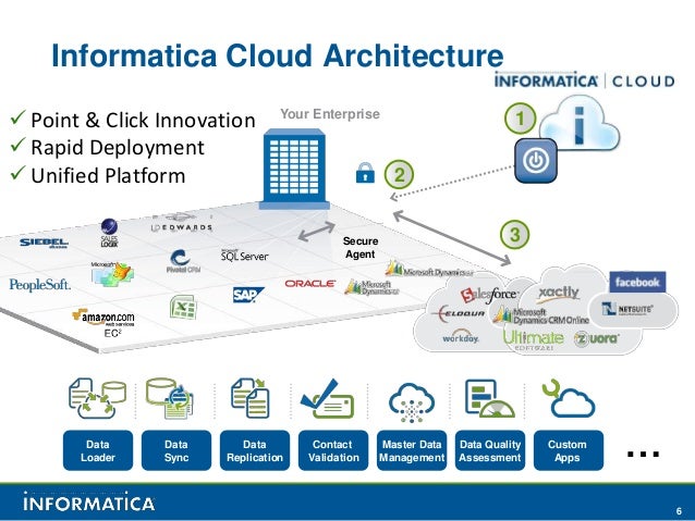 New Informatica Cloud Data Integration – ZTDA