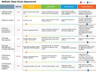 PRIORITIY MARGINAL COMPETITIVE BEST IN CLASS TRANSFORMATIVE
Selling & Order
Management
Place an order through CRM
tool
Integrate CRM with provisioning
system and accounting system
View inventory, support,
billing, collections status for
order fulfillment
One 360 degree view,
reporting, automation, full
visibility across process
Billing & Invoicing Manual in excel
Online customer portal to receive
and pay invoices
Automated subscription
billing
Line item level billing and
revenue schedules with
flexibility to accommodate
usage-based scenarios
Revenue
Recognition
Management
Manual, spreadsheet driven
Revenue recognition tracked in a
system with basic reporting
Automate handling of multi-
element arrangements
Integrated system to handle
today & tomorrow’s revenue
recognition standards,
including ASC 606
compliance, dynamic fair
value allocation, & linked
orders
Renewals
Management
Manual, time consuming,
custom for each client
Standard price book with custom
discounting, billing, and revenue
options
Upsell and co-termination
options
Automatic renewal and SAAS
metrics
Financial
Management
& Global Reporting
Receivable, payables, monthly
reporting w/ limited integration
Integrated AR, AP, GL with other
transactional integration, SQL
reports
Multi-company
management, consolidation
Real-time data and
configuration of reports, sales
tax, approval routings and
workflows
Professional
Services
Automation
Manual, spreadsheet driven,
disparate systems
Basic time tracking & project
management in disparate
systems
Automated project
management and project
accounting
Integrated project
management, project
accounting, time tracking &
resource management, with
built In forecasting & analytics
Technology &
Business
Intelligence
Platform
Fragmented systems, poor data Tools and technology buy costly
Single data model,
optimized, customization
State of the art, updates,
mobile technology, real-time
data
NetSuite Value Chain Assessment Current
HIGH
HIGH
HIGH
HIGH
HIGH
MEDIUM
HIGH
Desired
 