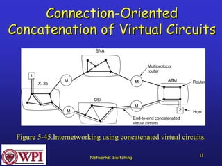 Networks: Switching 11 
Connection Connection-Oriented 
Concatenation of Virtual Circuits 
Figure 5-45.Internetworking using concatenated virtual circuits.  