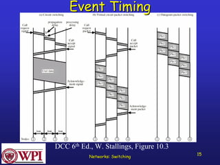 Networks: Switching 15 
Event TimingEvent TimingDCC 6thEd., W. Stallings, Figure 10.3  