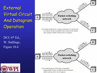 Networks: Switching 16 
External 
Virtual Circuit 
And Datagram 
Operation 
DCC 6thEd., 
W. Stallings, 
Figure 10.4  