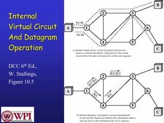 Networks: Switching 17 
Internal 
Virtual Circuit 
And Datagram 
Operation 
DCC 6thEd., 
W. Stallings, 
Figure 10.5 